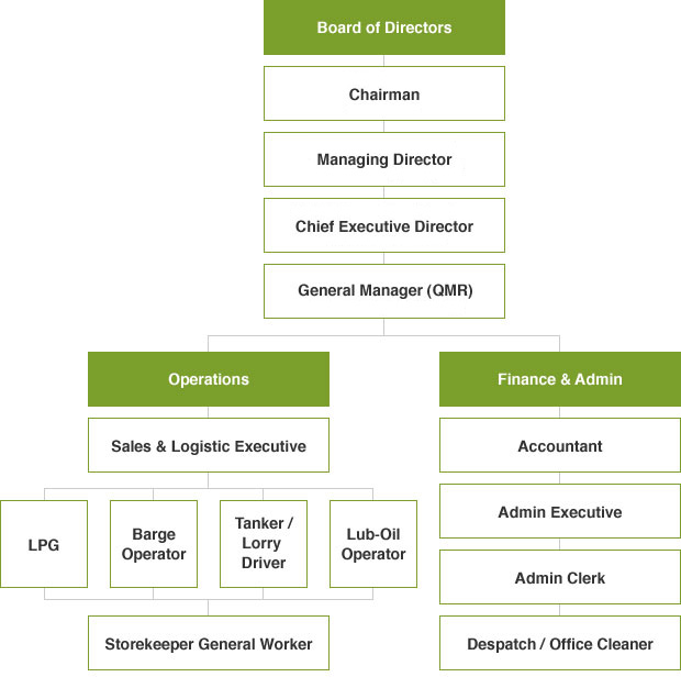 Organization Structure